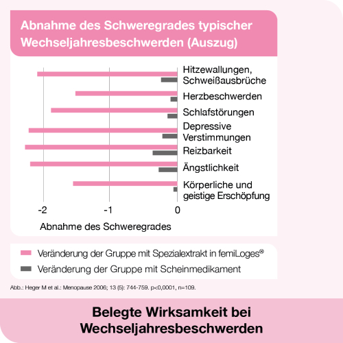 femiLoges bei Wechseljahresbeschwerden